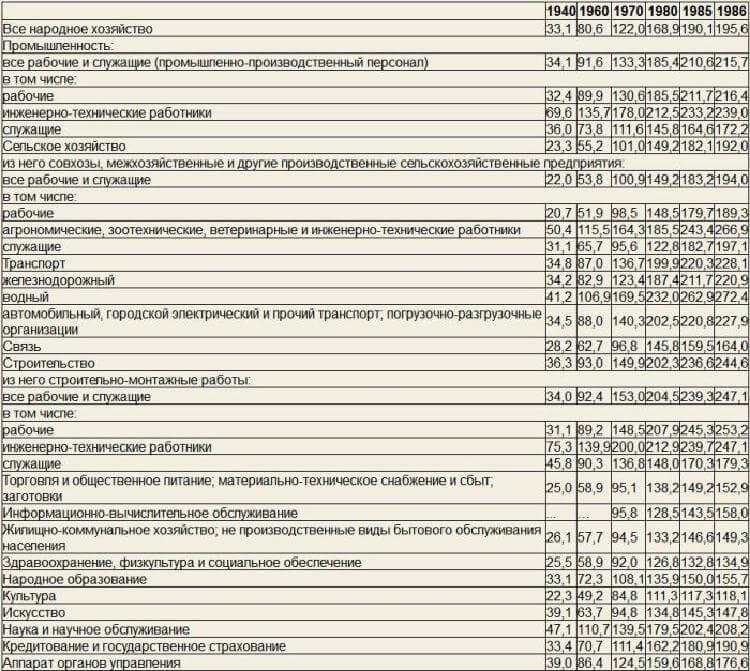 Какой был доход у населения во времена СССР и сколько, что стоило.
