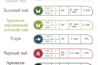 Как заваривать разные сорта чая